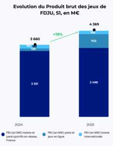 L'intégration des activités en ligne de Kindred porte la croissance du Groupe portant le poids de l'activité de 3,4 à 16 % du PBJ global. Source : Rapport ANJ
