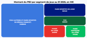 Pour le premier semestre 2025, le paris sportifs en ligne pèse pour 16,8% du PBJ de l'ensemble du marché des jeux d'argent (hors PBJ casinos et clubs de jeux.)