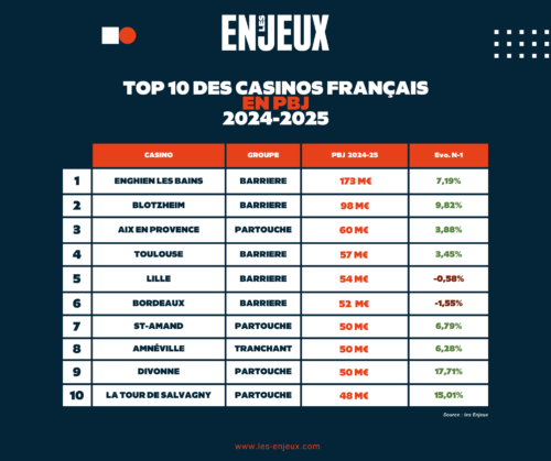 classement des casinos français