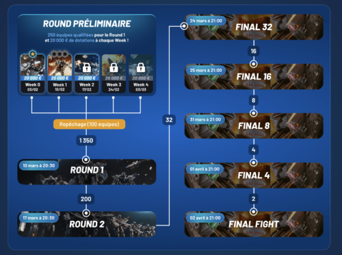 Comme pour toute compétition sportive, le KING5 se compose de plusieurs phases éliminatoires. Pour chaque équipe, l'objectif est de sortir de la phase préliminaire pour rêver d'un destin américain.