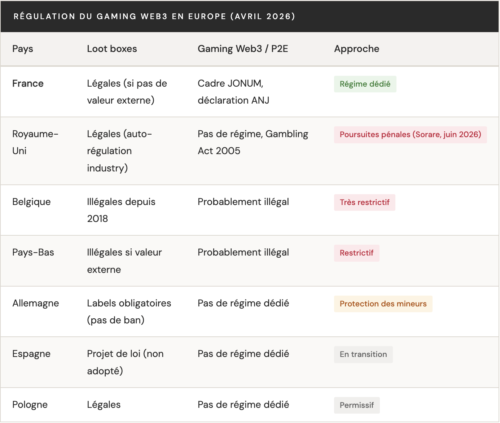 Régulation du gaming Web3 en Europe