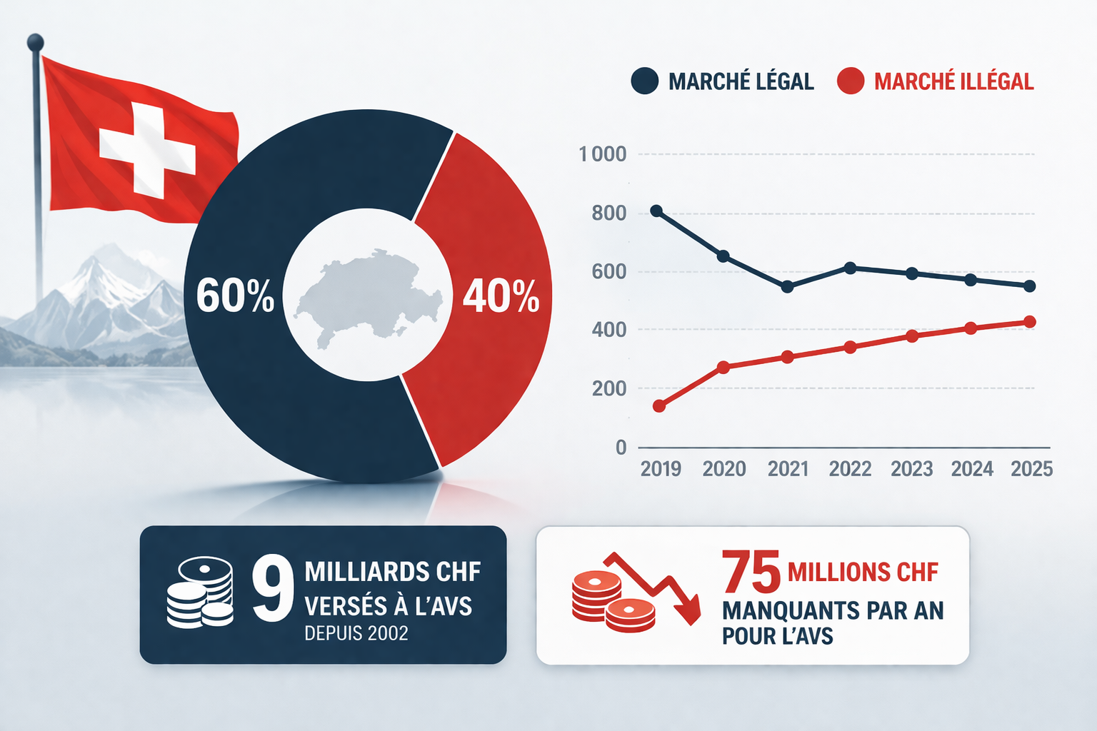40% du marché hors du système : le grand paradoxe du gambling suisse