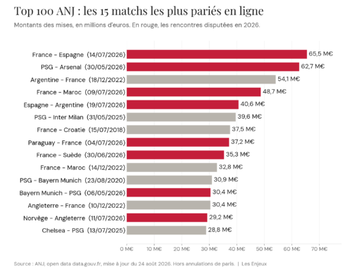 TOP 100 ANJ