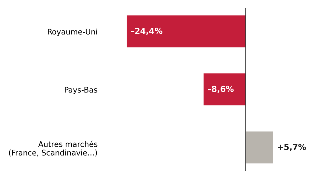 Graphique : évolution du produit brut des jeux en ligne de FDJ United par marché à fin septembre 2026