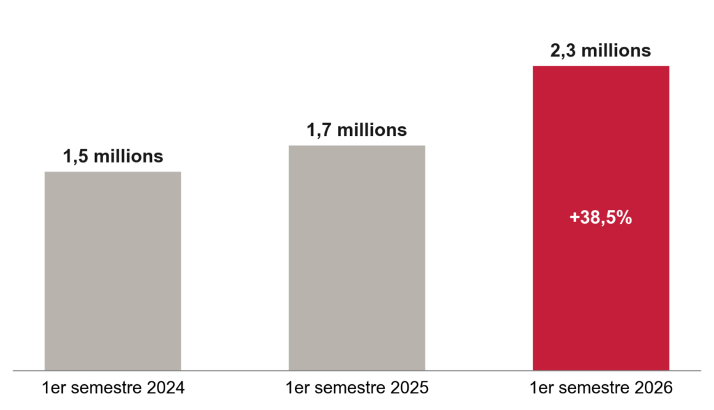 Comptes joueurs actifs en poker en ligne au premier semestre, 2024 à 2026, selon l'ANJ