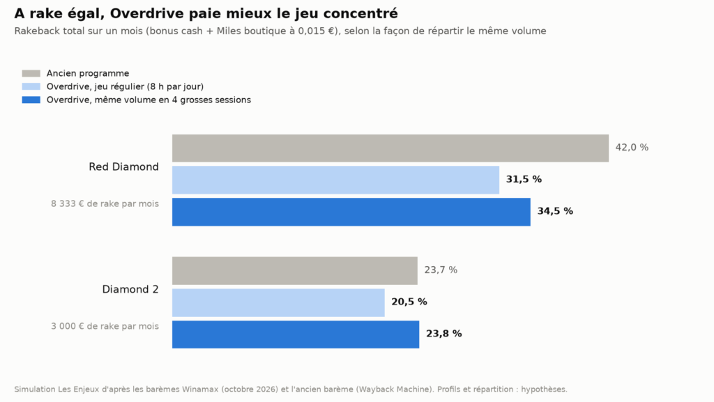 Graphique Winamax Overdrive : rakeback total selon la répartition du jeu, en baisse pour le joueur régulier, plus élevé pour le jeu concentré