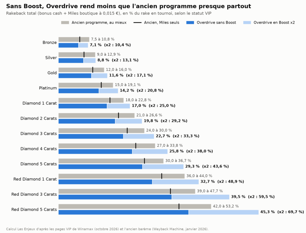 Graphique Winamax Overdrive : rakeback total par statut VIP, bonus et Miles compris, inférieur à l'ancien programme sans Boost