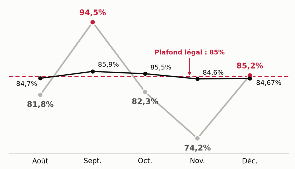Graphique : le plafond de TRJ de 85% dépassé en cumul fin septembre 2025, puis TRJ mensuel à 74,2% en novembre (ANJ)