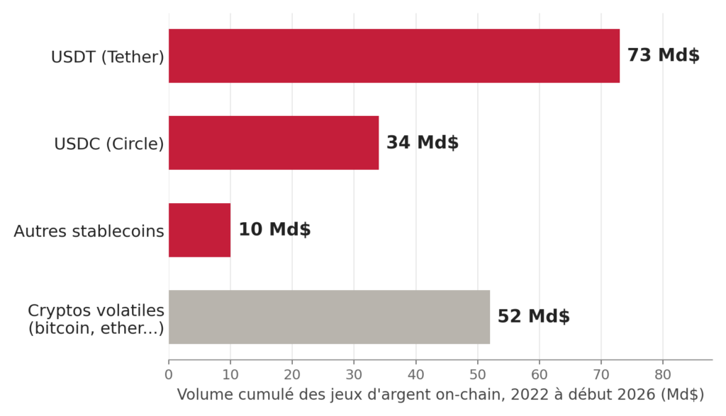 Graphique : volume des jeux d'argent on-chain par actif, dominé par l'USDT et l'USDC