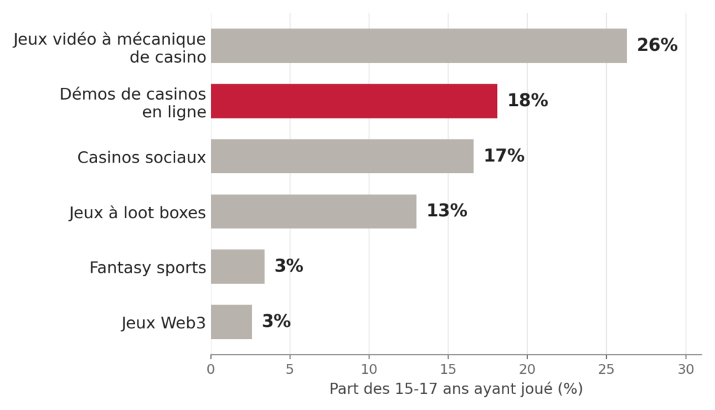 Graphique : part des 15-17 ans ayant joué à chaque famille de jeux numériques hybrides