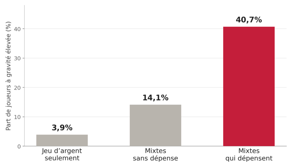 Graphique : part des joueurs de 15 à 17 ans à risque élevé selon leur pratique des jeux hybrides