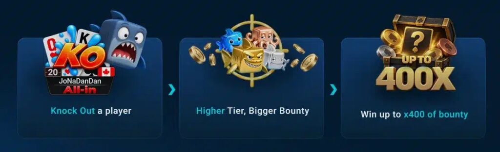 Schéma de GGPoker : éliminer un joueur, monter de niveau, gagner jusqu'à 400 fois la prime en Ocean KO