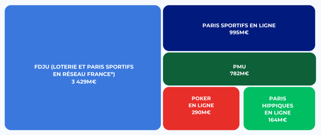 Répartition du PBJ par segment de jeux au premier semestre 2026, selon l'ANJ