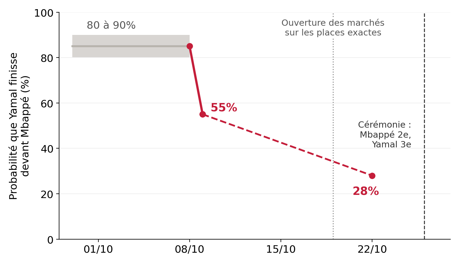 Graphique de la probabilité que Lamine Yamal finisse devant Kylian Mbappé au Ballon d'Or 2026 sur Polymarket