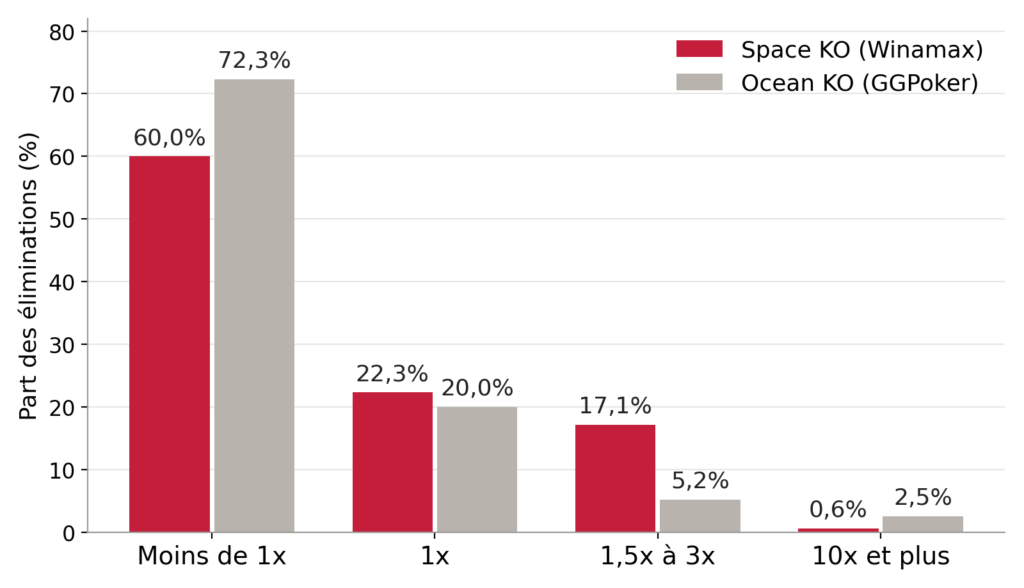 Graphique : répartition des multiplicateurs du Space KO de Winamax et de l'Ocean KO de GGPoker