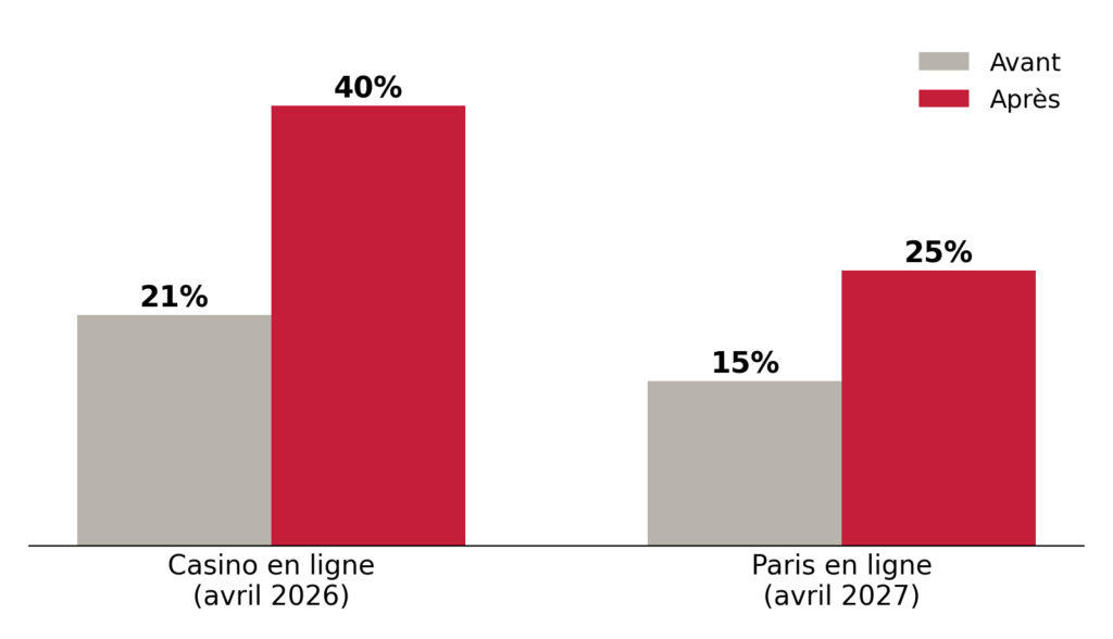 Graphique : taux de taxe britanniques sur le casino en ligne et les paris en ligne avant et après la réforme